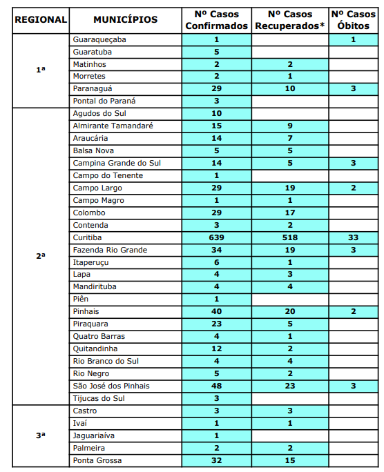 coronavirus-parana-um-obito-44-novos-casos