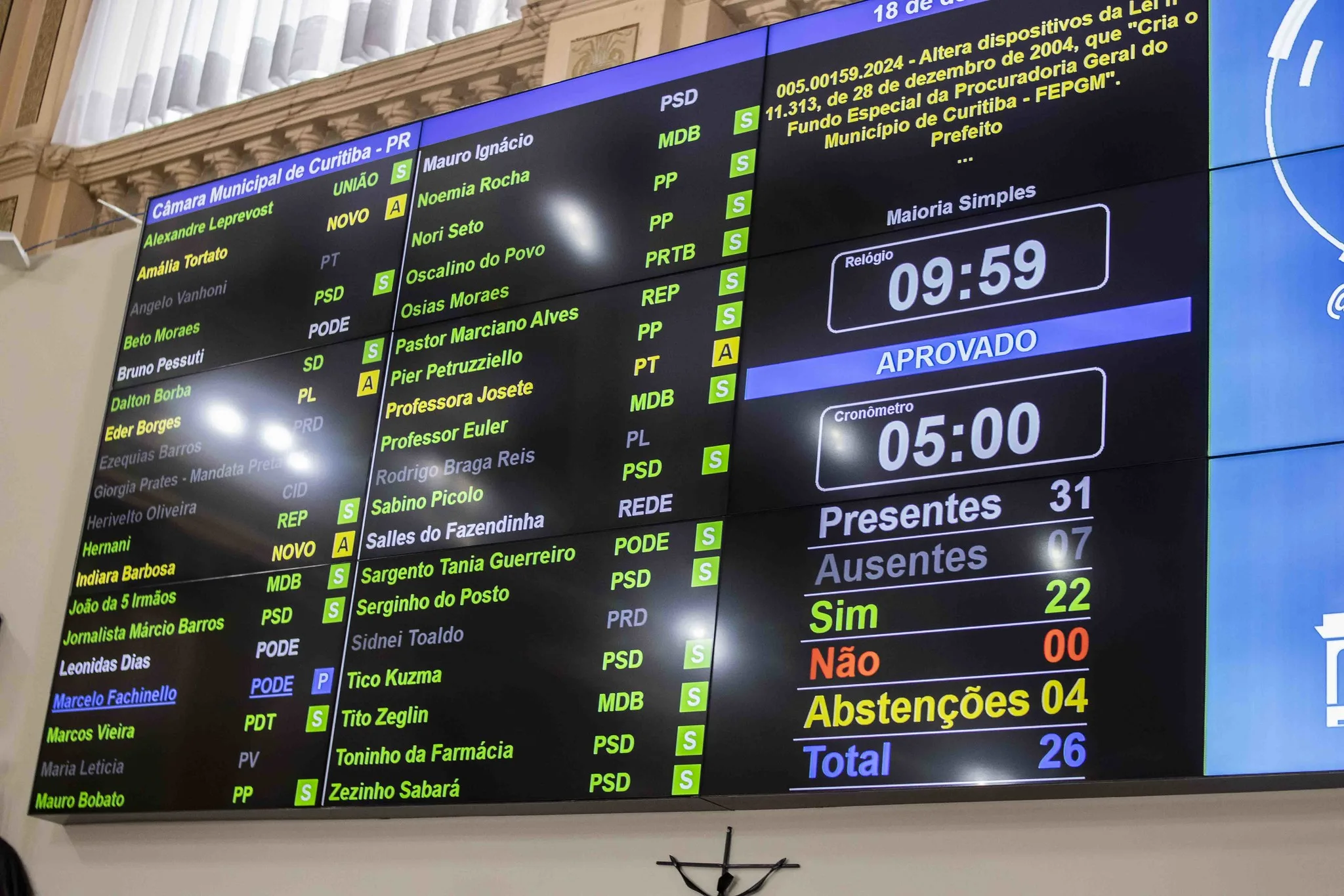 Orçamento de R$ 14,5 bilhões é aprovado pela Câmara de Curitiba