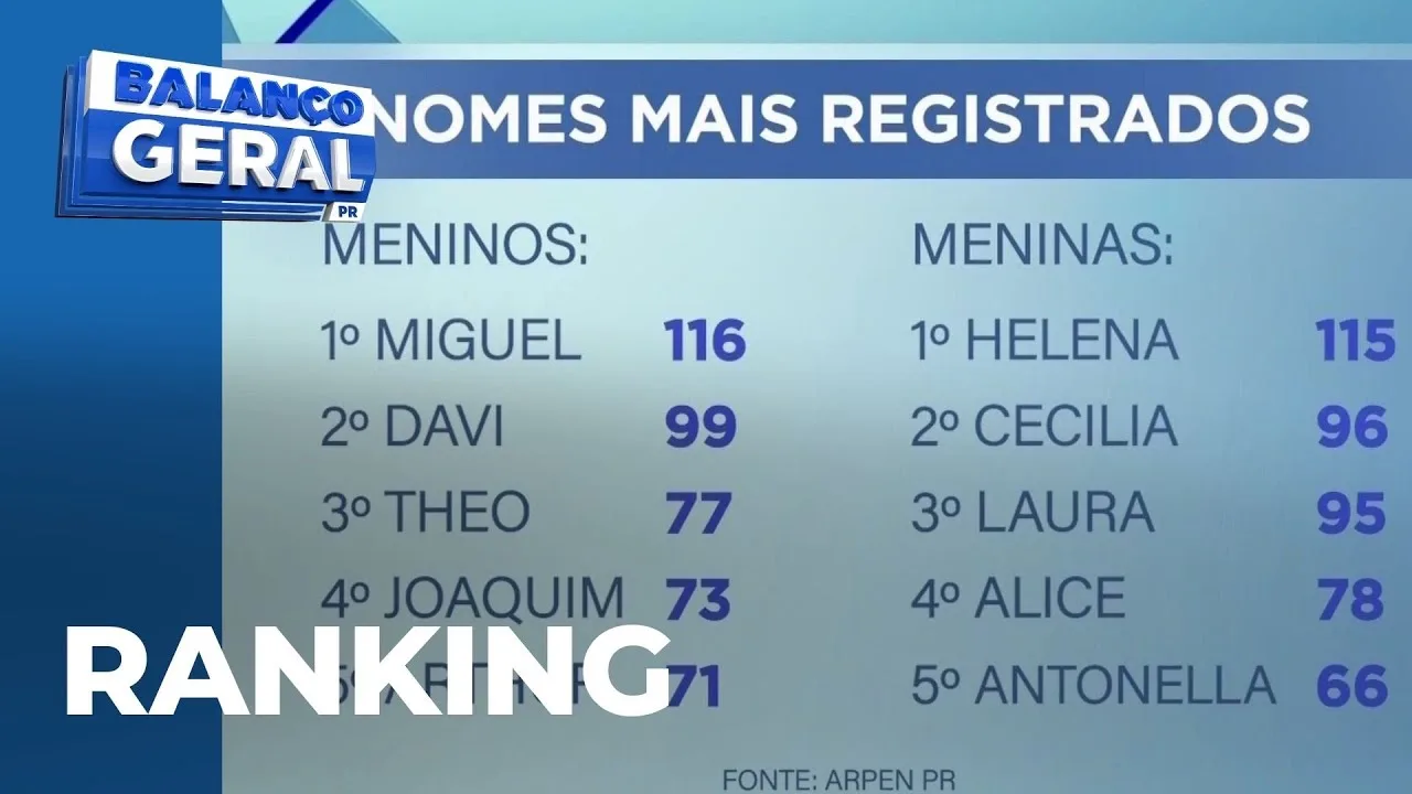 Ranking, com os nomes mais escolhidos para o registro de bebês em Maringá, é revelado