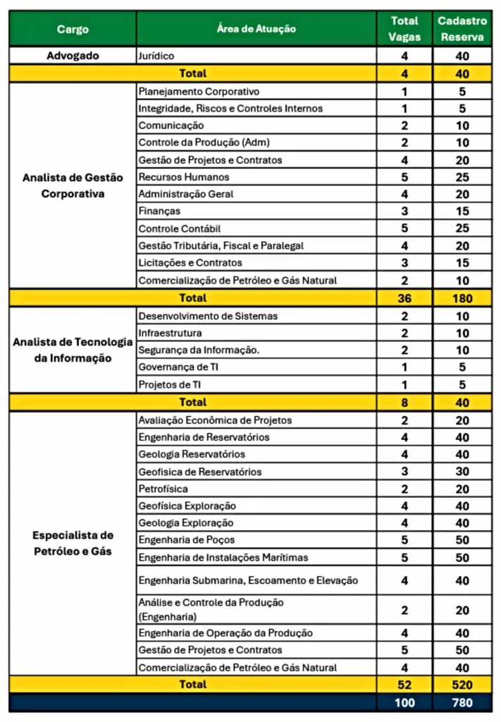 lista de vagas no concurso da PPSA (Pré-Sal)