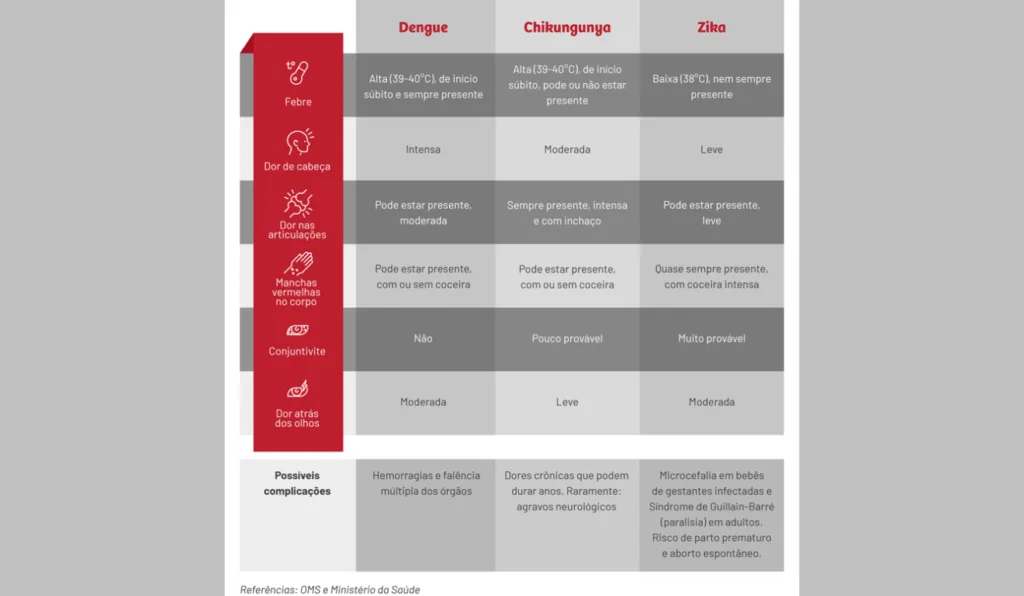 Tabela informativa e comparativa dos sintomas transmitidos pelo Aedes aegypti