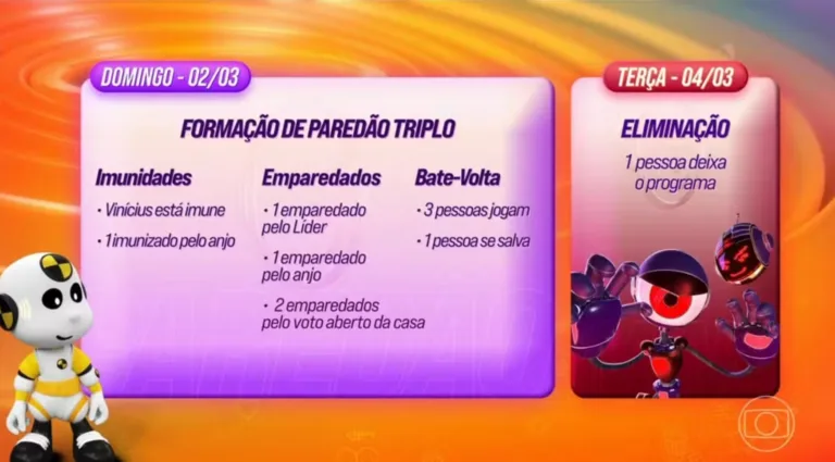 Dinâmica do BBB 25 (Imagem: Reprodução)