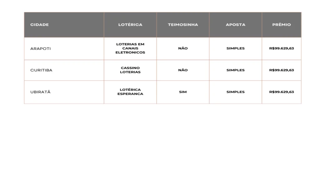 Tabela com informações dos vencedores de cada cidade.