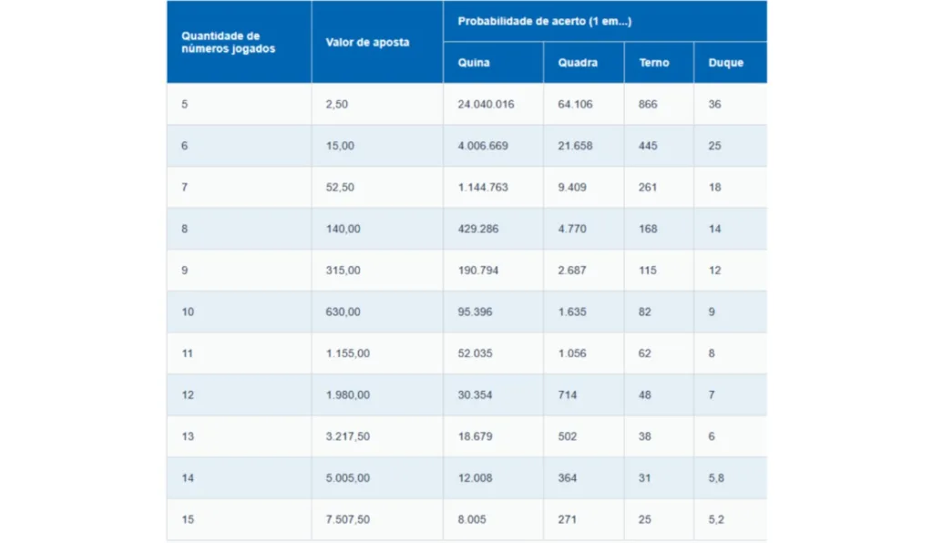 Chances de ganhar na Quina