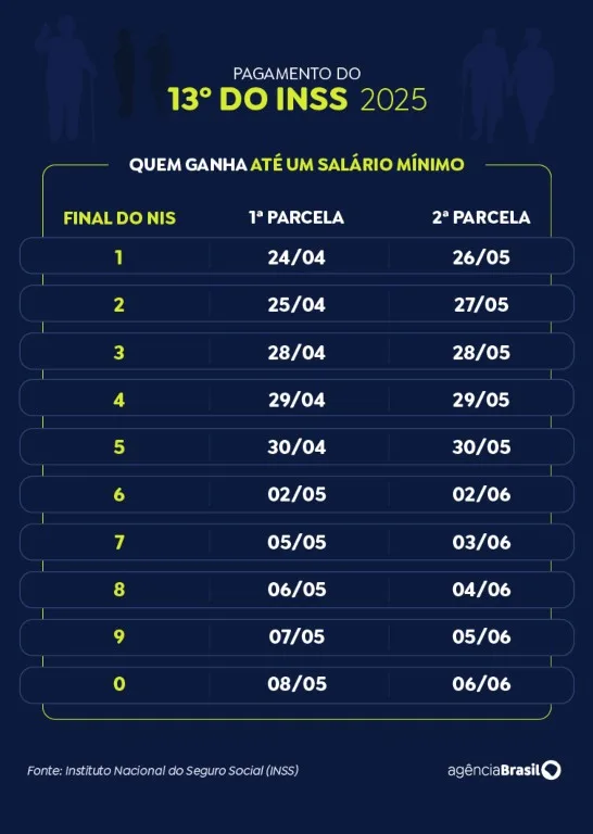 Calendário de pagamentos do 13º salário 
