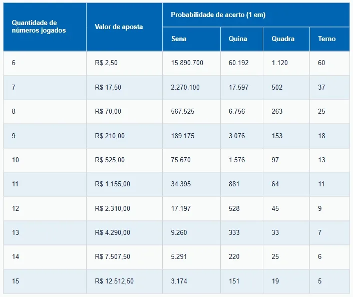Probabilidades de ganhar na Mega-Sena