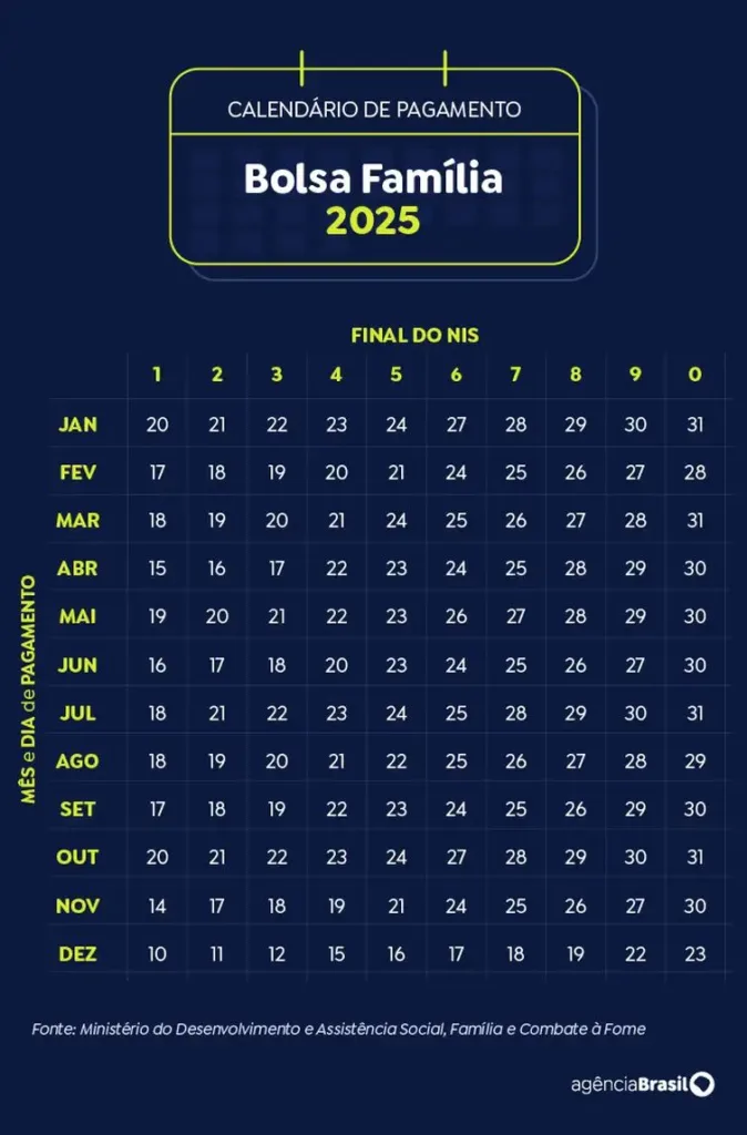 Calendário completo do Bolsa Família 2025