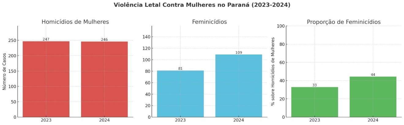 Dados do feminicídios no Paraná em 2024
