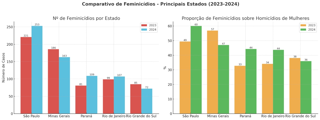 Comparativo do número de feminicídios no Paraná em relação a outros estados