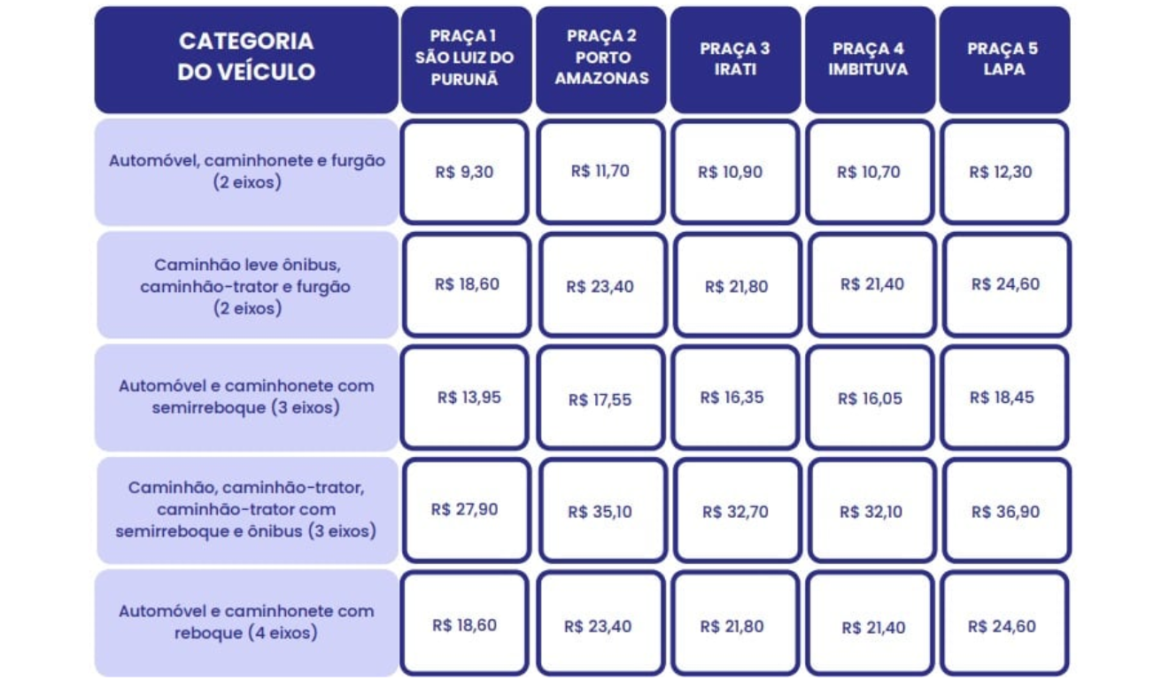 Primeira parte da tabela das novas tarifas de pedágio da Via Araucária. Primeira parte da tabela das novas tarifas de pedágio da Via Araucária.