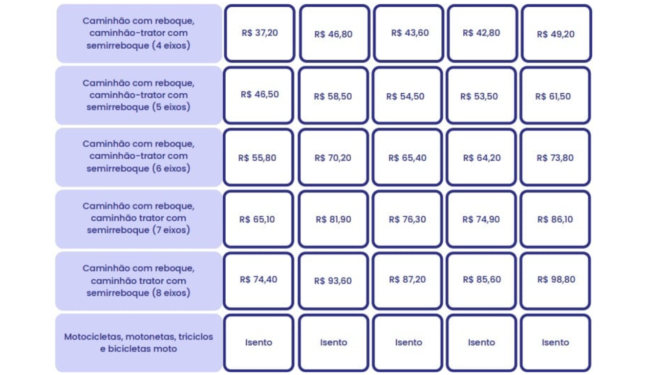 Segunda parte da tabela das novas tarifas de pedágio da Via Araucária. Segunda parte da tabela das novas tarifas de pedágio da Via Araucária.