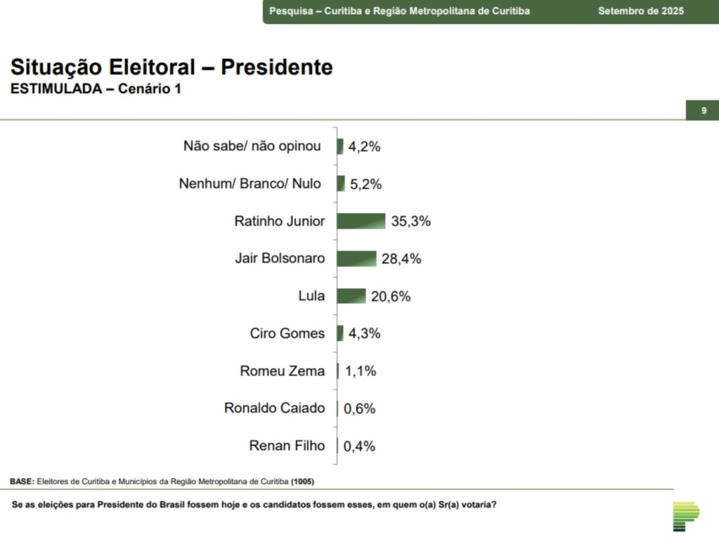 Ratinho Junior está à frente em todos os cenários na Grande Curitiba 