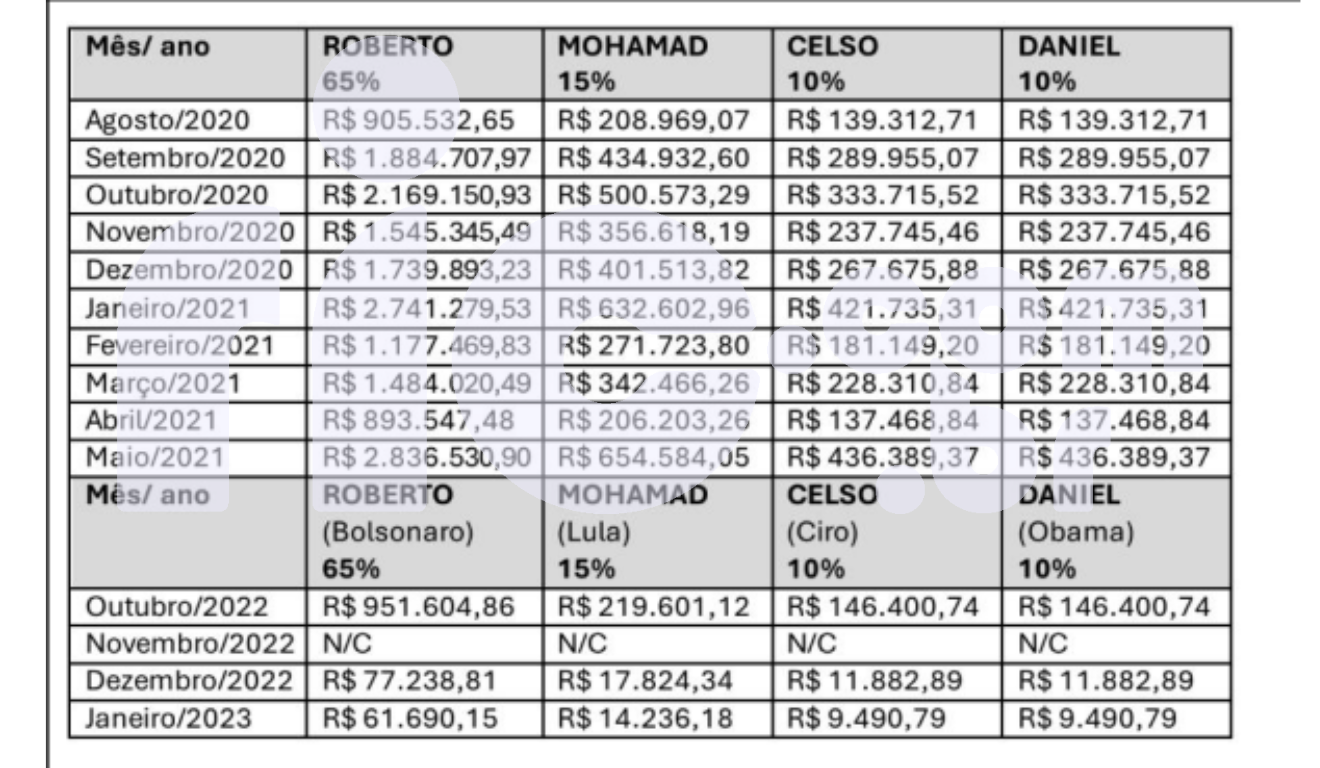 planilha do MPF sobre o esquema do PCC em Curitiba