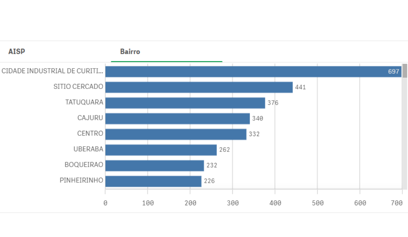 Lista de bairros e o número de ocorrências de lesão corporal segundo a SESP-PR