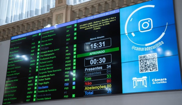 Placar da votação do orçamento de Curitiba, na Câmara Municipal
