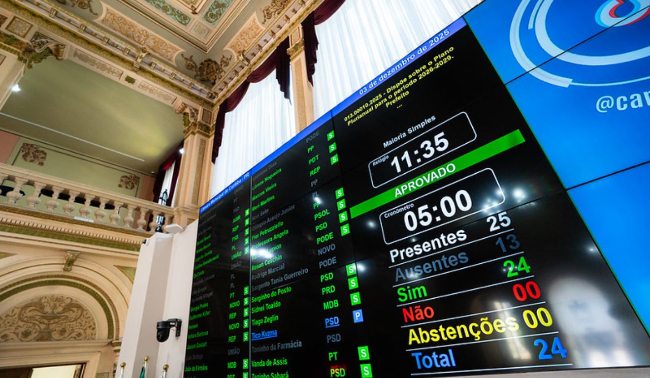 Placar da votação do PPA na Câmara Curitiba; Projeto da Prefeitura avançou em primeiro turno