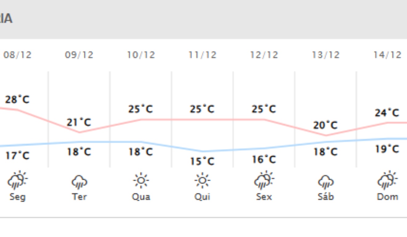Tabela com a previsão do tempo para Curitiba entre os dias 8 e 15 de dezembro