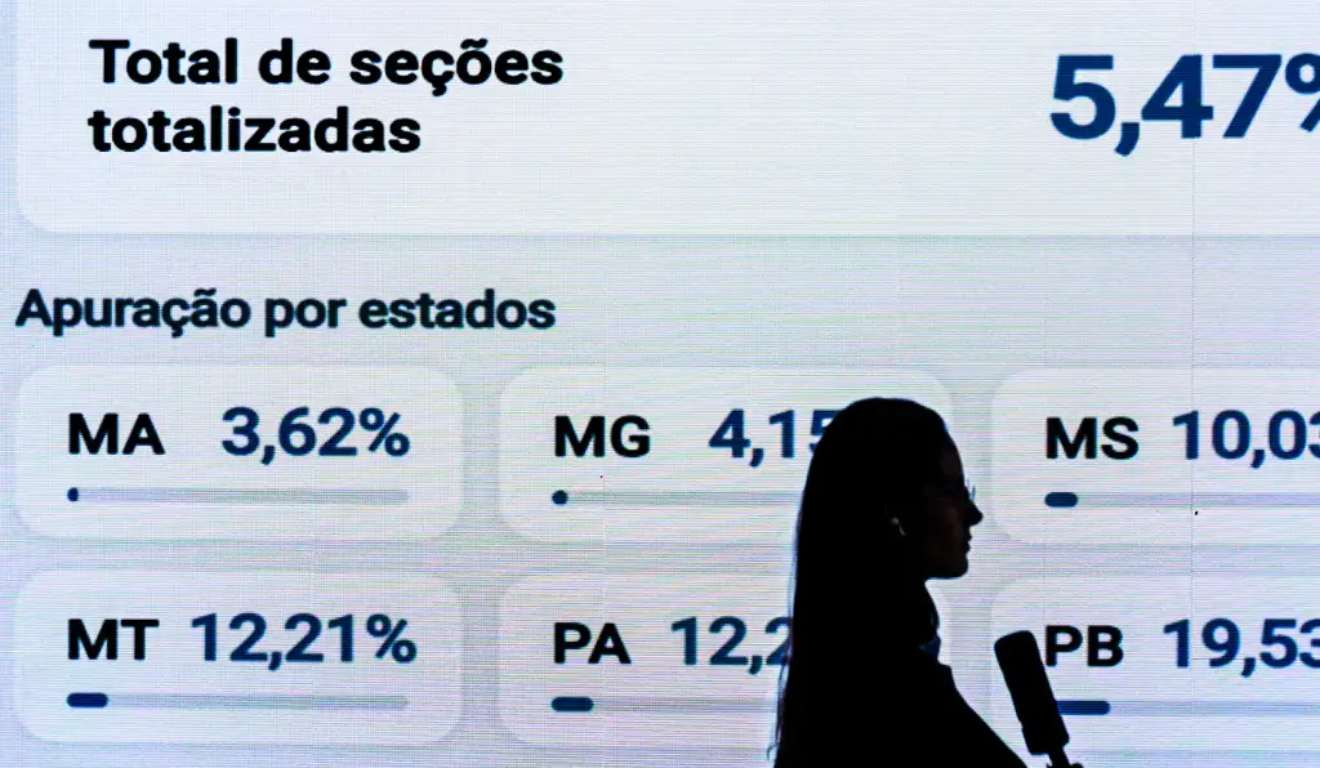 Votos registrados após as 17h somam apenas 34 mil; Lula venceu Flávio por 4,4 milhões
